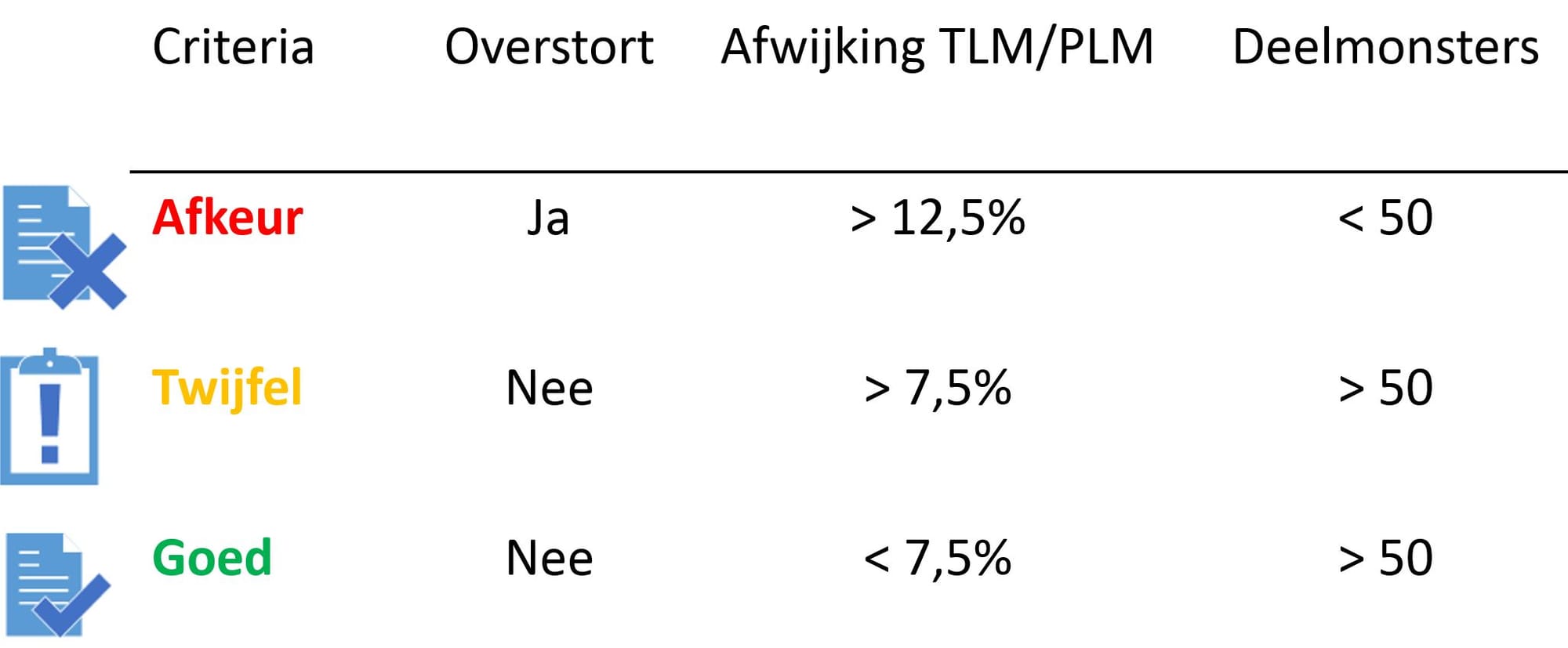Overzicht beoordeling meetdagen