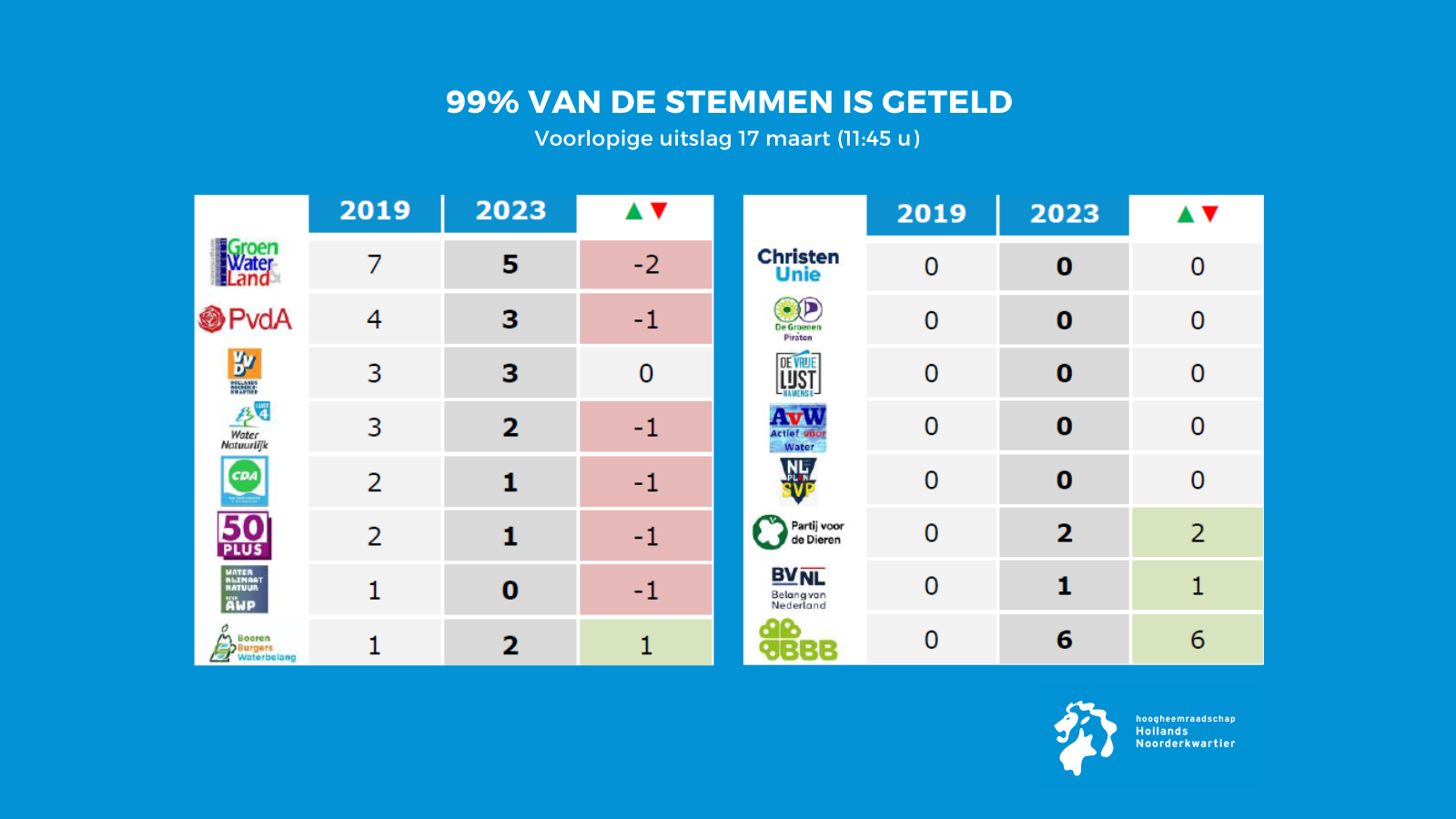 PB. 16 99 van de stemmen is geteld