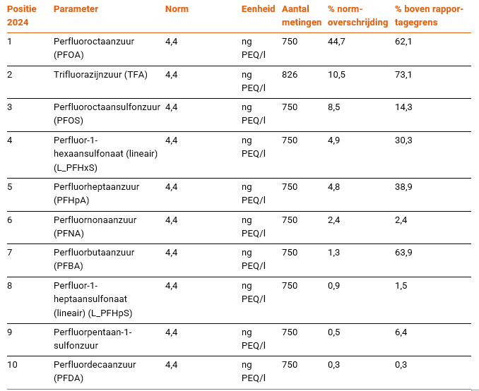 PFASmetingentab1