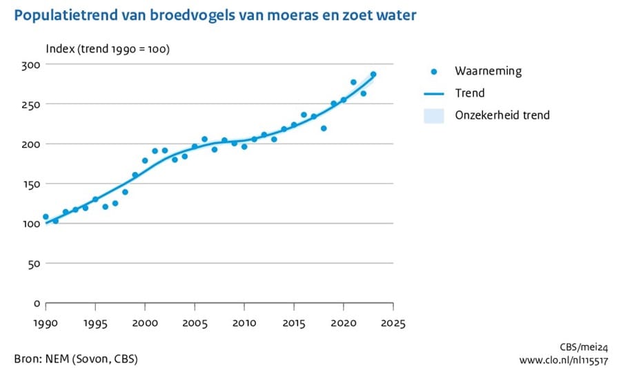 Populatietrend broedvogels van moeras en zoet water CBS 2024 