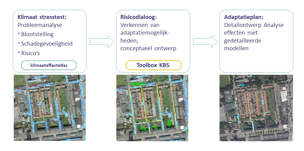Process gebruik Toolbox KBS 2