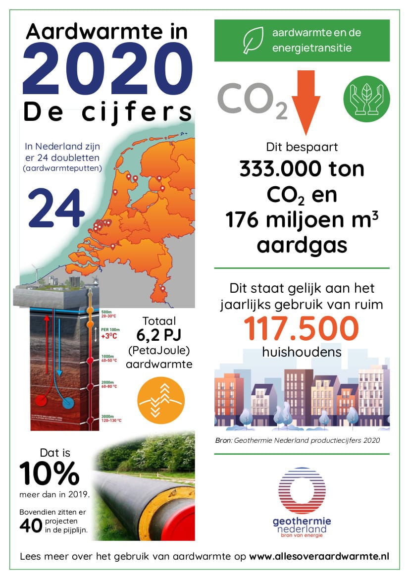 Productiecijfers aardwarmte 2020