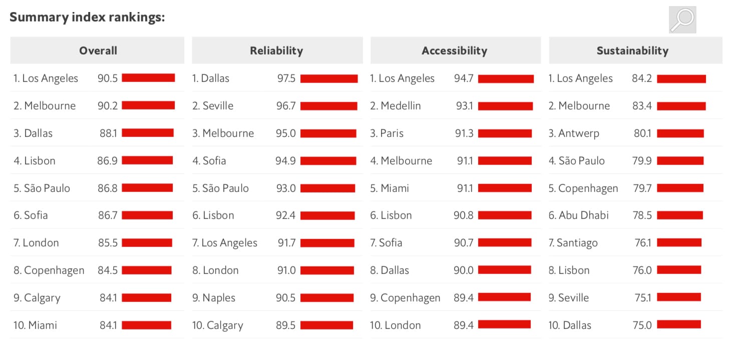Ranking City Index loep