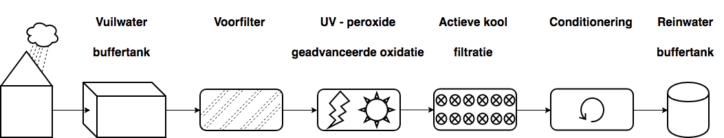 Regenwater scenario AOP Nederlands