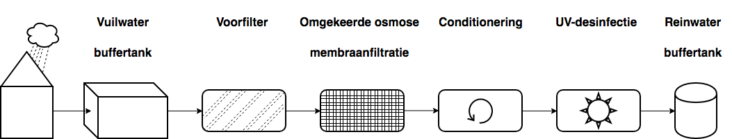 Regenwater scenario RO Nederlands