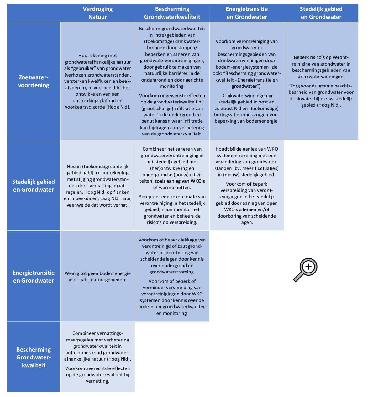 Samenvatting synergie grondwaterthemas b