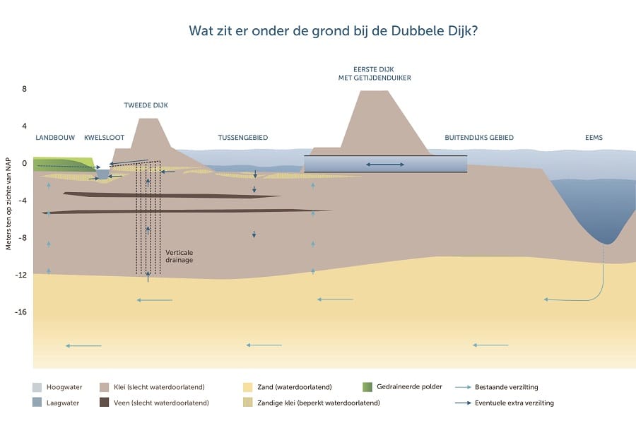 Schematische dwarsdoorsnede bodem Dubbele Dijk DEF
