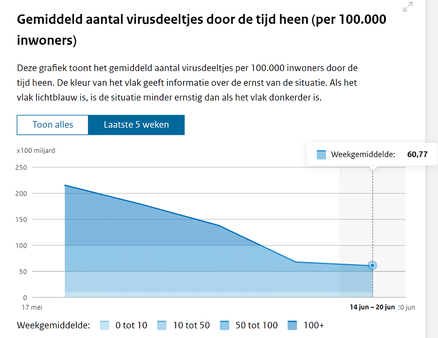 Signaalwaarden rioolwatermetingen coronadashboard tm 20 juni