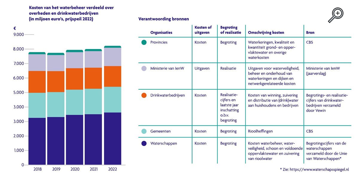Staat van Ons Water 2022 infographic kosten waterbeheer loep