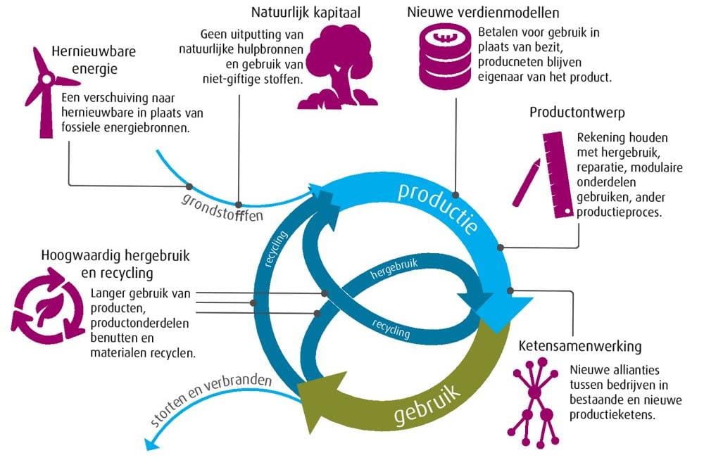 Stroomschema recycling grondstoffen