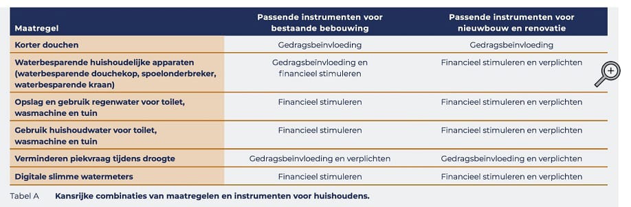 Tabel Maatregelen waterbesparing huishoudens loep