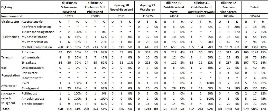 Tabel 1 Uitval Assets