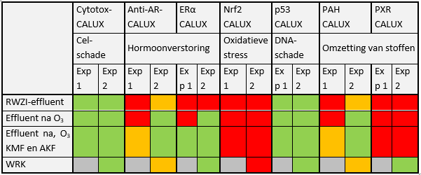 Tabel 2 2406 06 Bioassays 1 Hofman RH