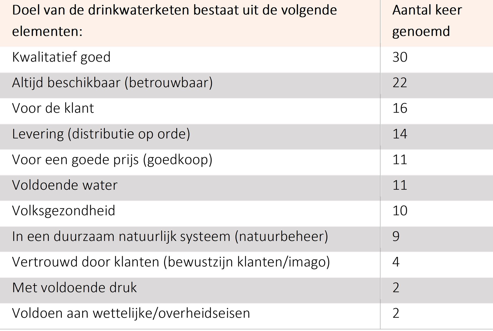 Tabel 2 Doelen drinkwater