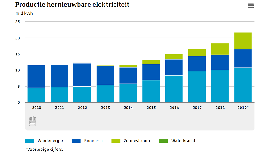 Tabel productie hernieuwbare energie