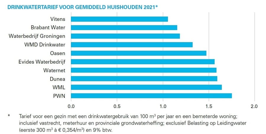 Tarieven drinkwaterbedrijven 2021