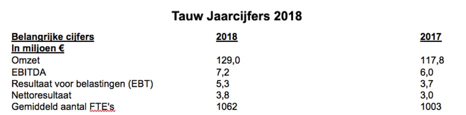 Tauw Jaarcijfers 2018 933 