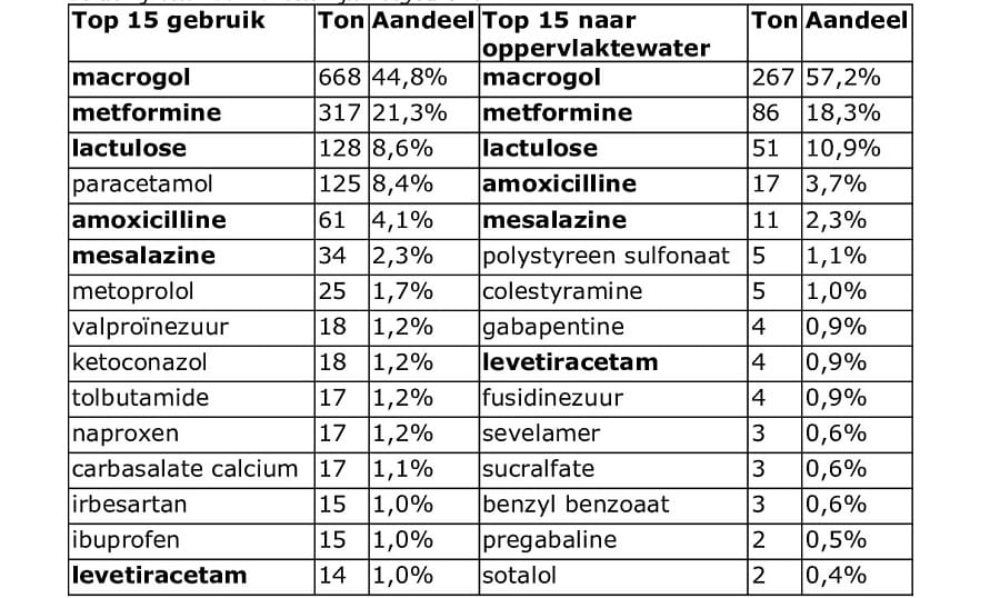 Top 15 stoffen