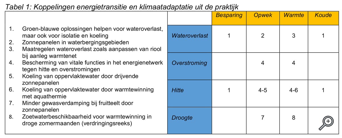 Verbinding Energietransitie en Klimaatadaptatie afb 2