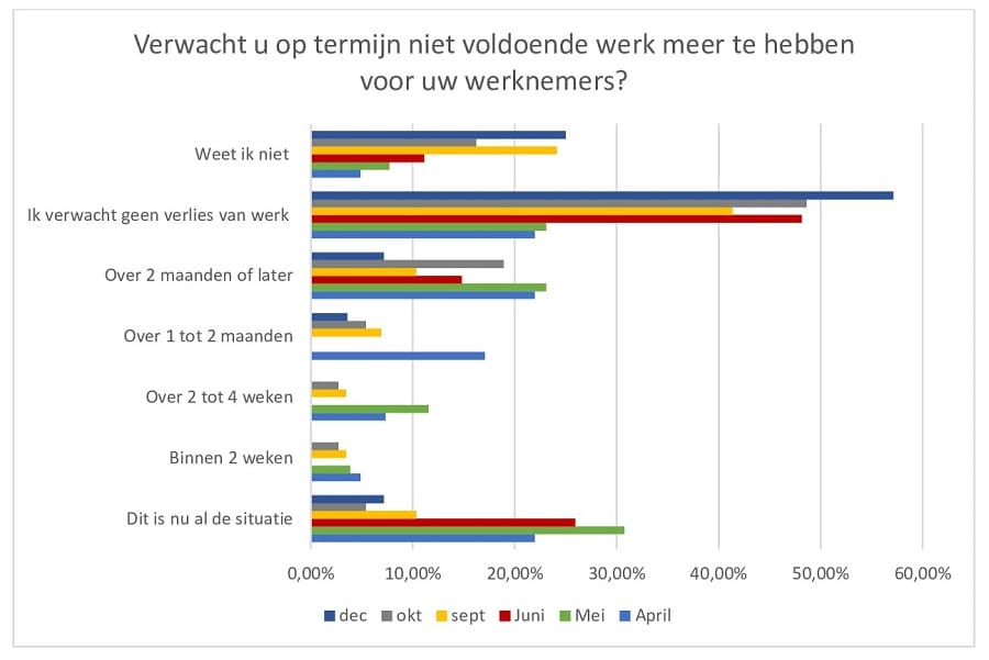 Verwachting hoeveelheid werk enquête dec. 2020 