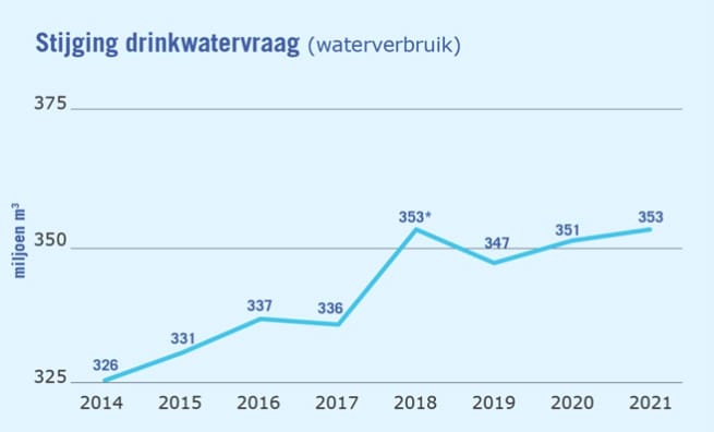 Vitens stijging watervraag 