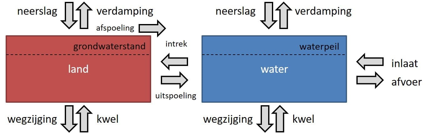 Waterbalans afbeelding1