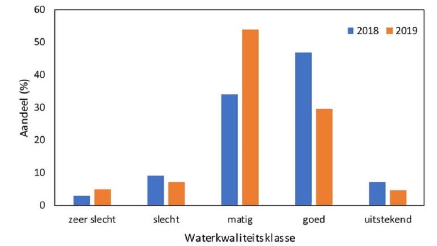 Waterkwaliteit volgens Waterdiertjes