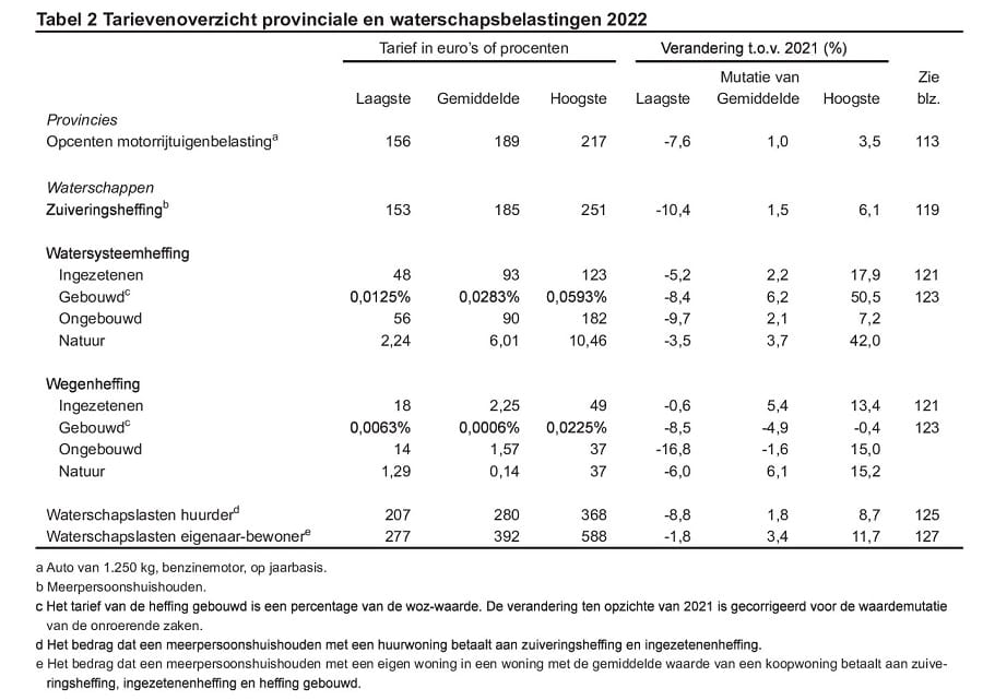 Waterschapsbelastingen 2022 COELO