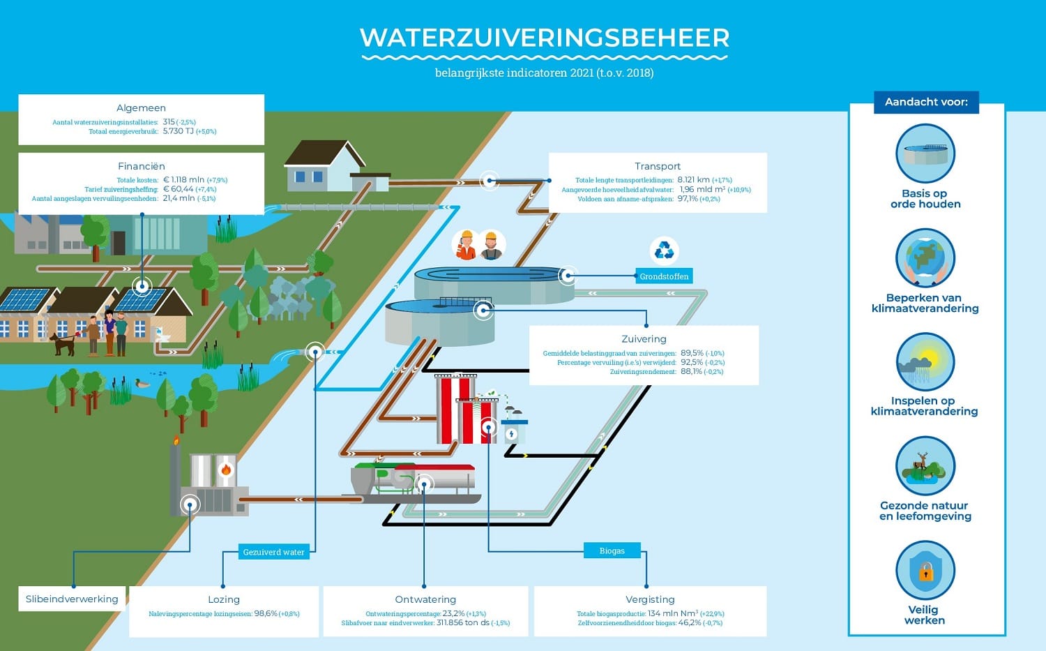 Waterzuiveringsbeheer indicatoren 2021