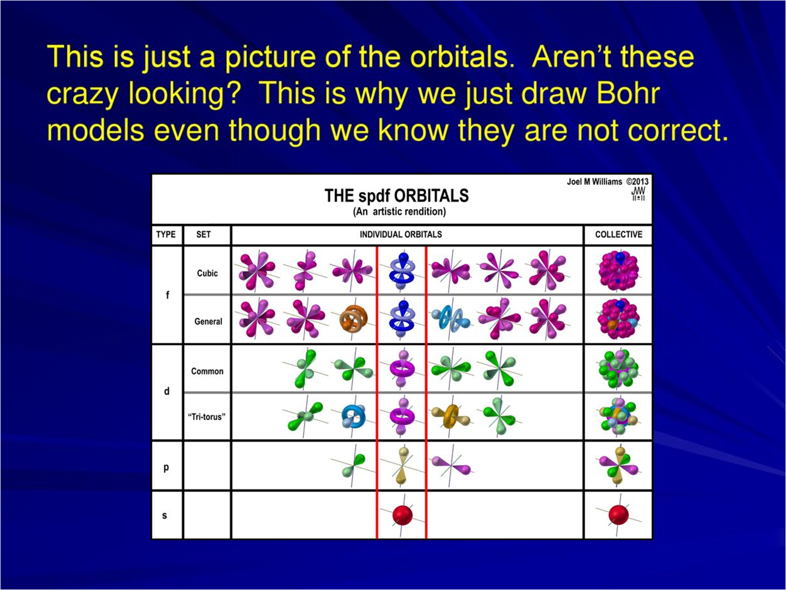 afb. 3 spdf orbitals
