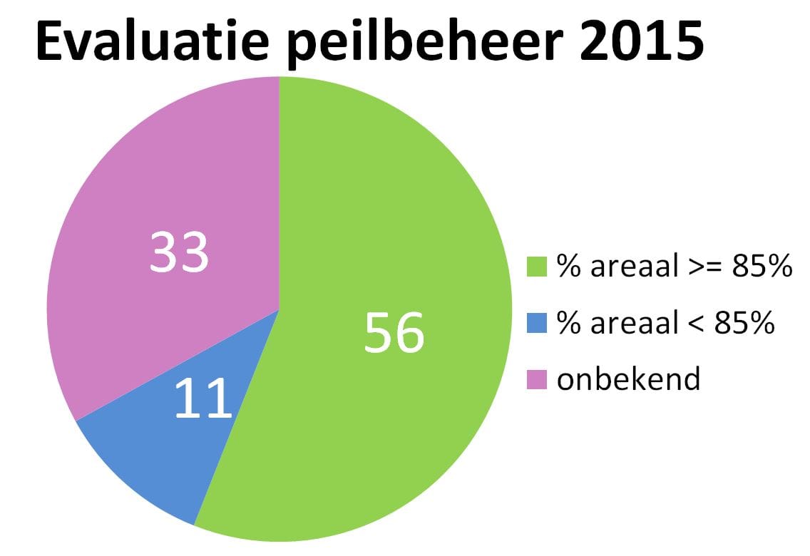 afb2 taartdiagram voldoen H2O