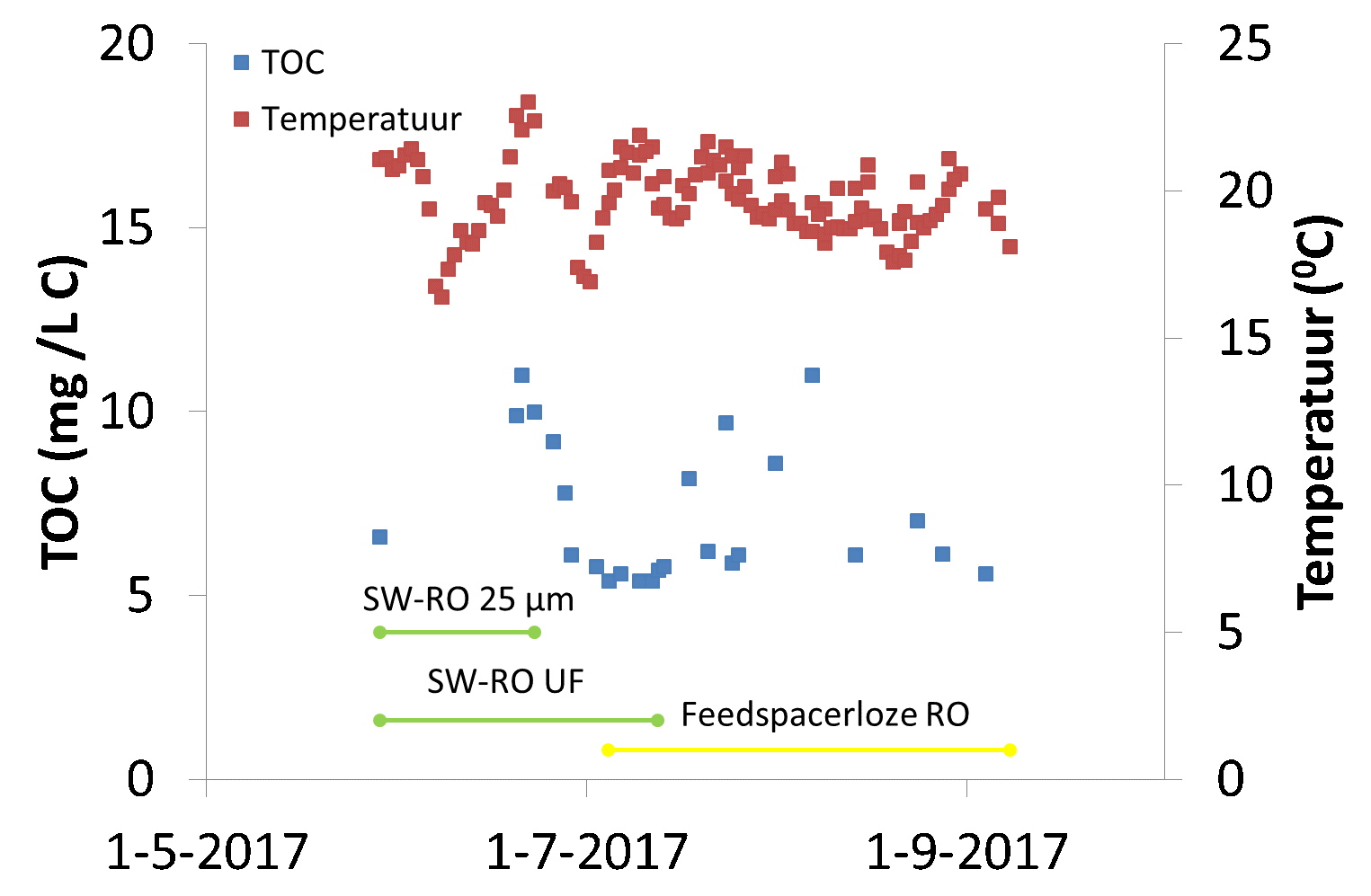 afbeelding 1 TOC en temperatuur H2O OW RO met minimale voorzuivering