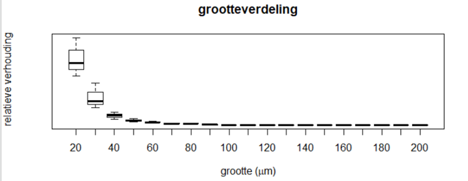 afbeelding 2 grootteverdeling