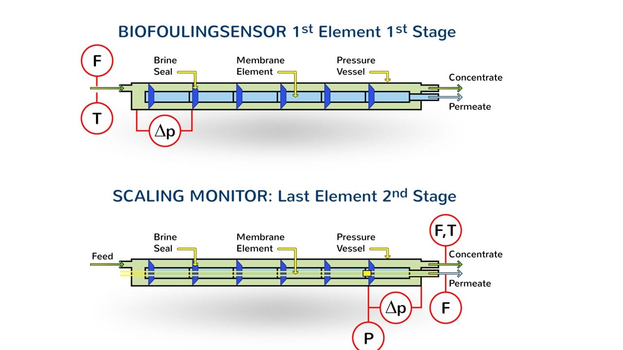 afbeelding 4 sensoren biofouling en scaling