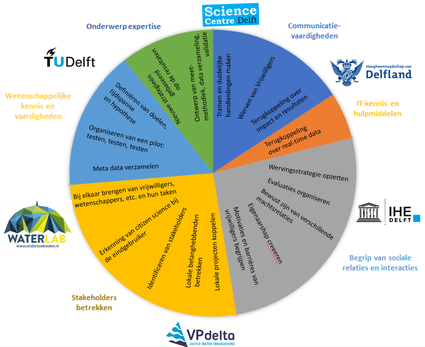circeldiagram succesfactoren2