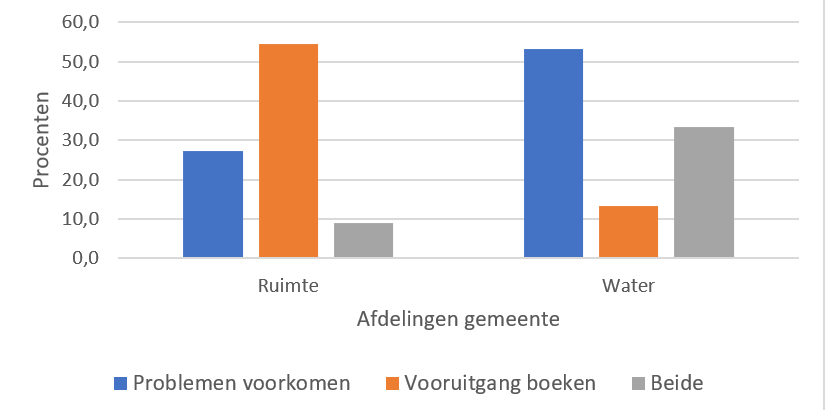 figuur2 aanpak klimaatadaptatie