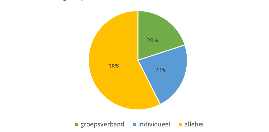 figuur3 groepsverband