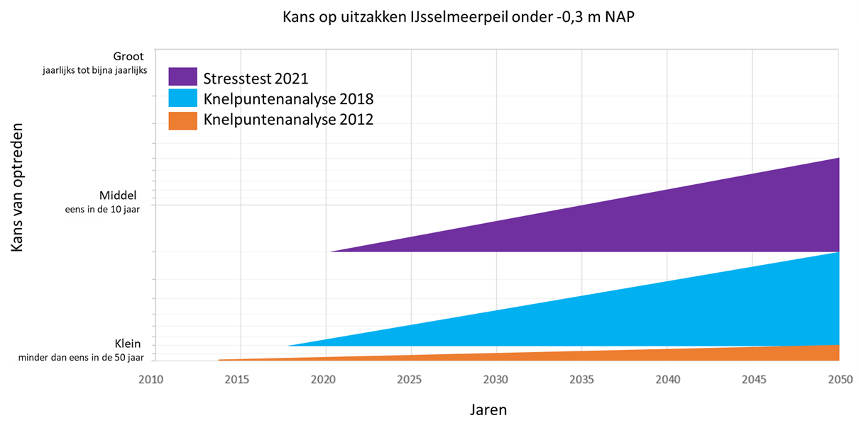 figuur 2 resultaten drie analyses