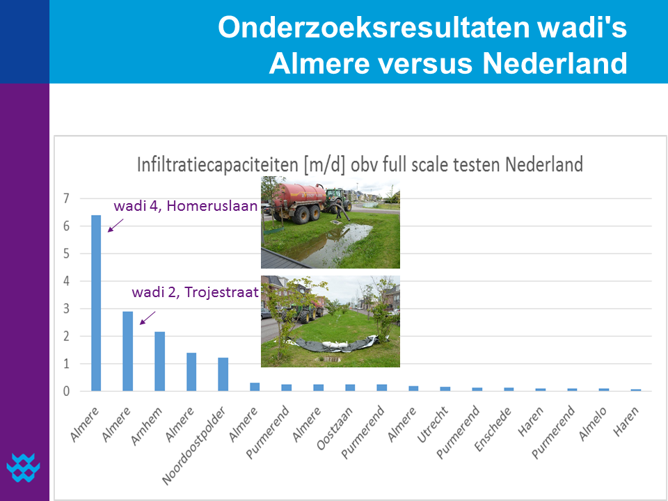 figuur 3 Almere metingen doorlatende verhardingen en wadis