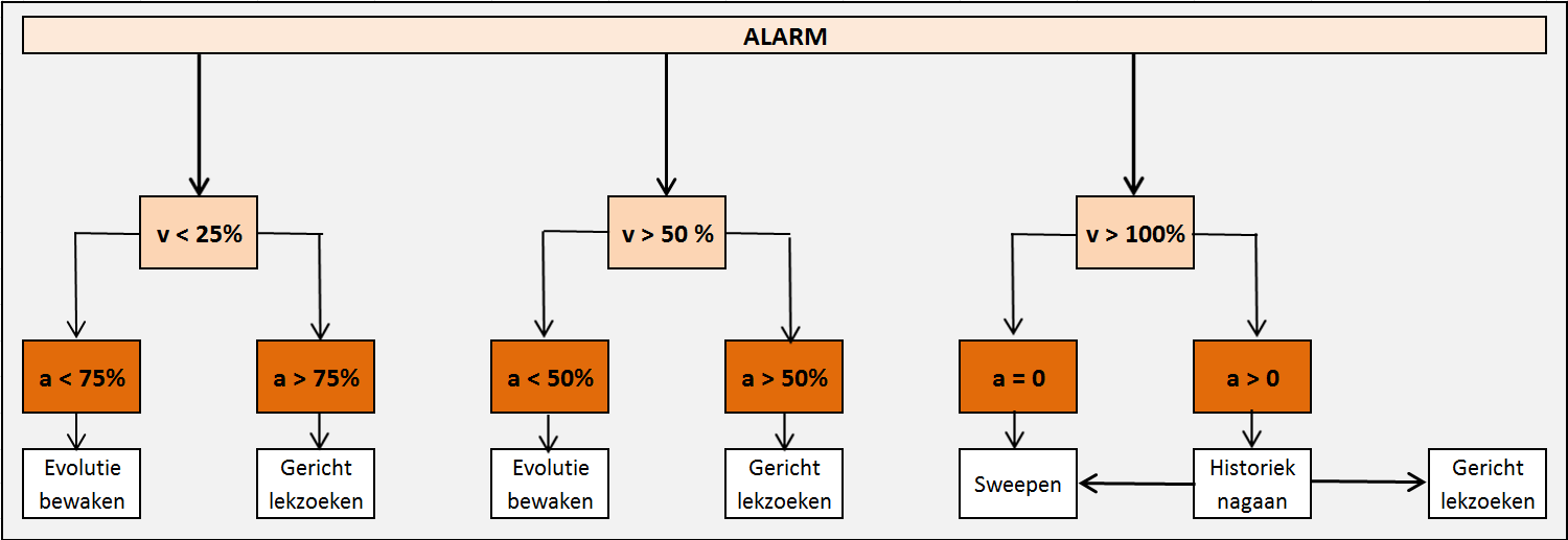 figuur 4 beslissingschema