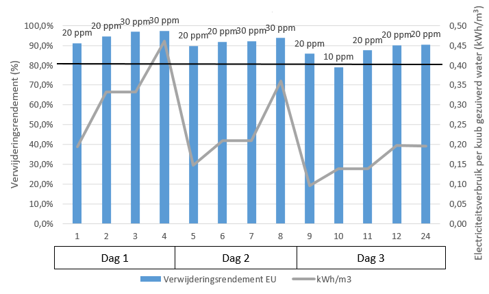 figuur 6 verwijderingsrendement per dag