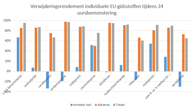 figuur 7 individuele stoffen