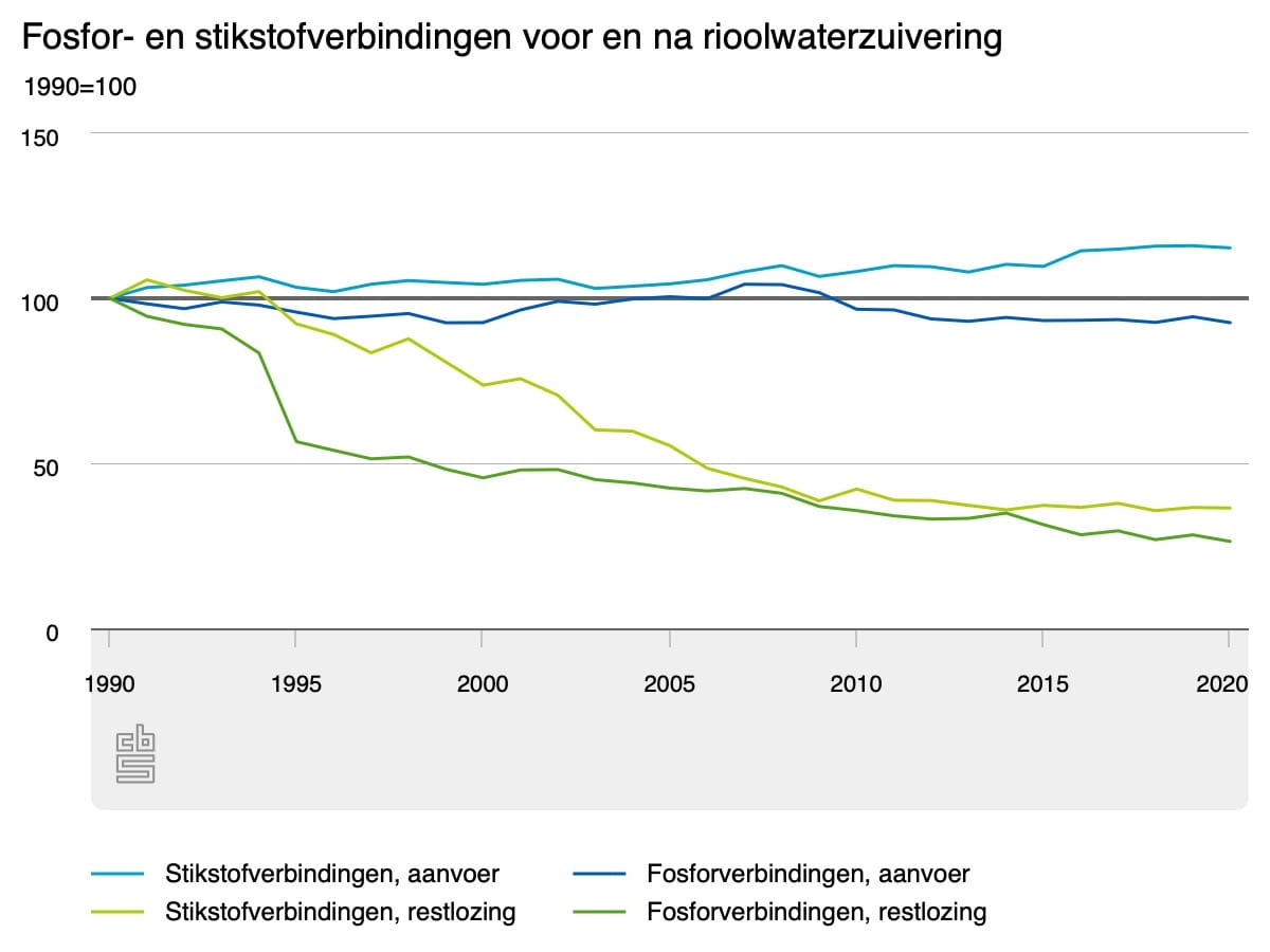 fosfor en stikstofverbin