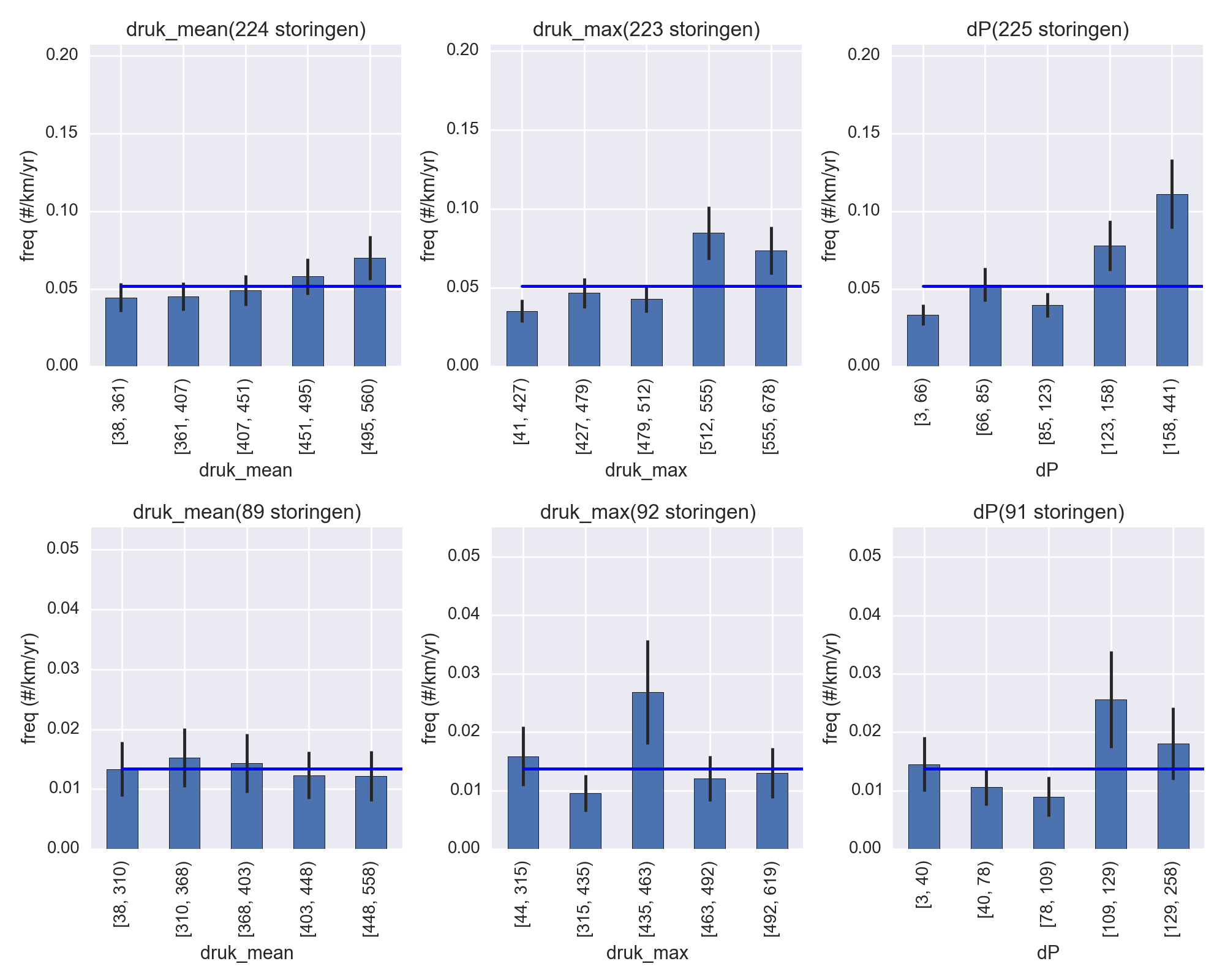 frequentieplots