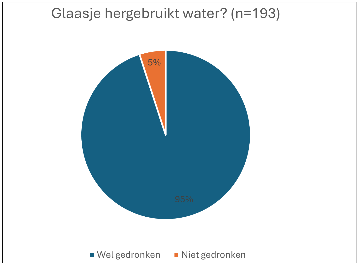 jpg figuur 2 percentage deelnemers dat het hergebruikte water wel of niet heeft gedronken