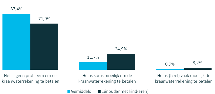 moeite met betalen kraanwaterrekening