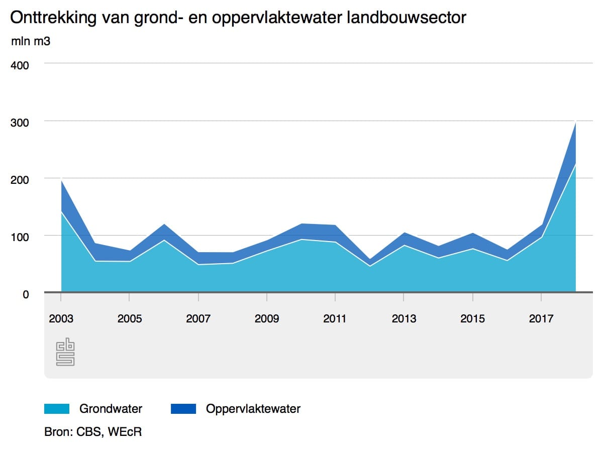 onttrekking van grond en
