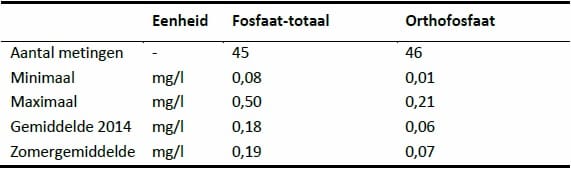 procestabel1