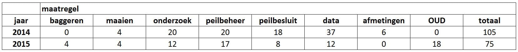tabel1 type maatregelen H2O