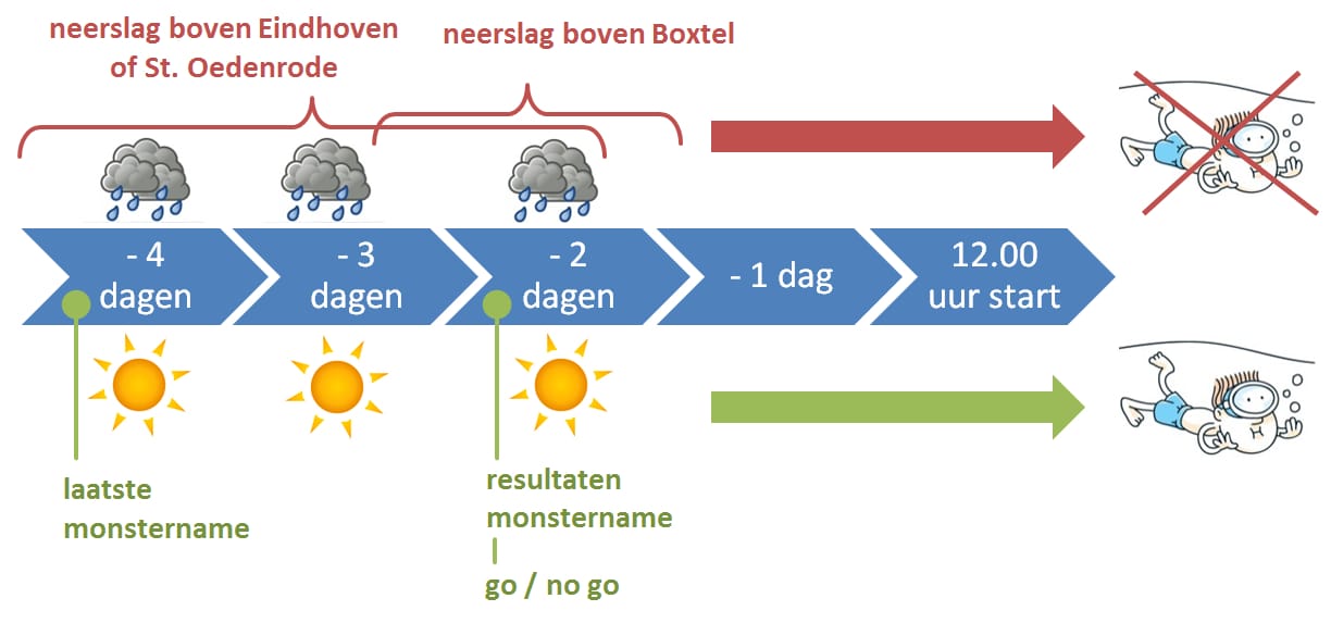 zwemmenFiguur 4 Ned